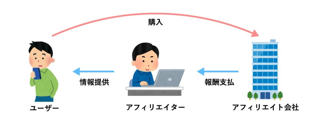 アフィリエイトの仕組みの画像