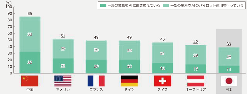 AI普及率の国別グラフ