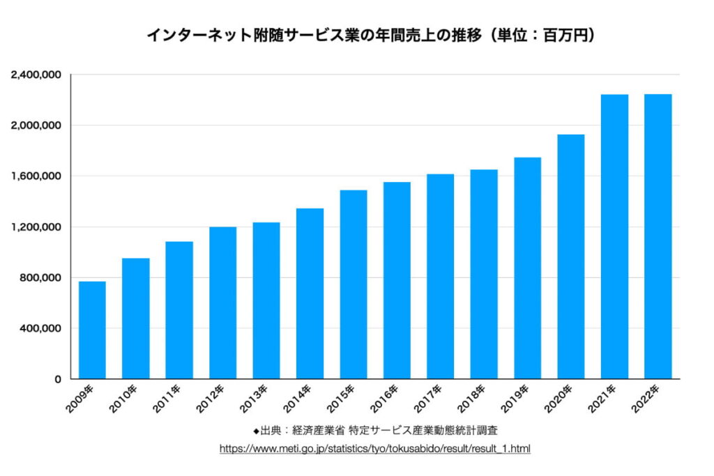 Web制作の市場の伸び率グラフ