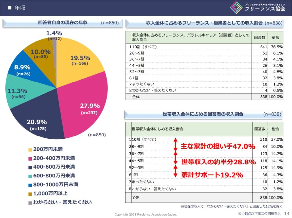 フリーランス白書2023