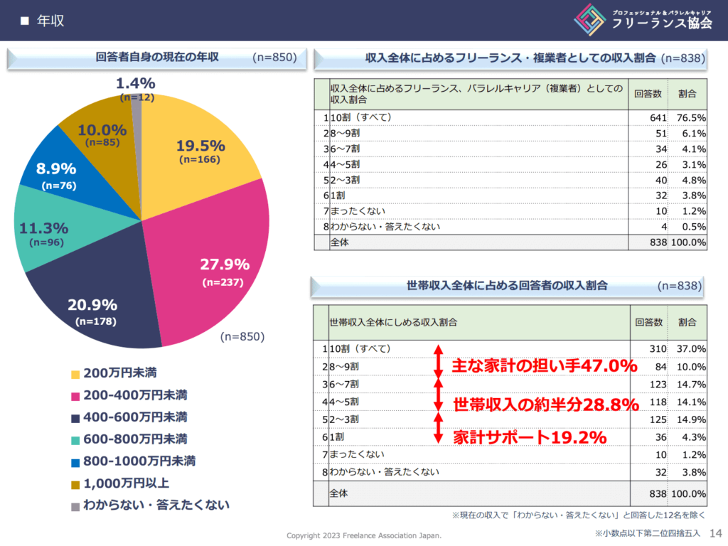 フリーランス白書2023