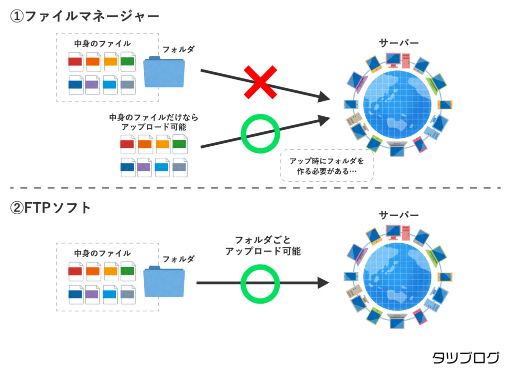 ファイルマネージャーとFTPソフトの違い